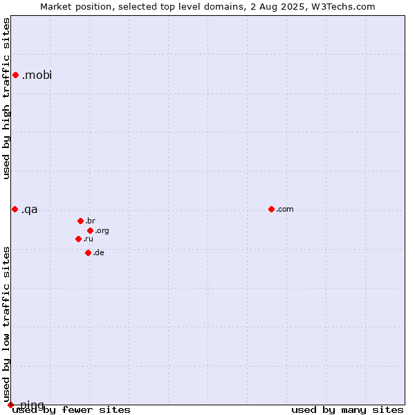Market position of .mobi (Mobile products and services) vs. .qa (Qatar) vs. .ping (Ping)