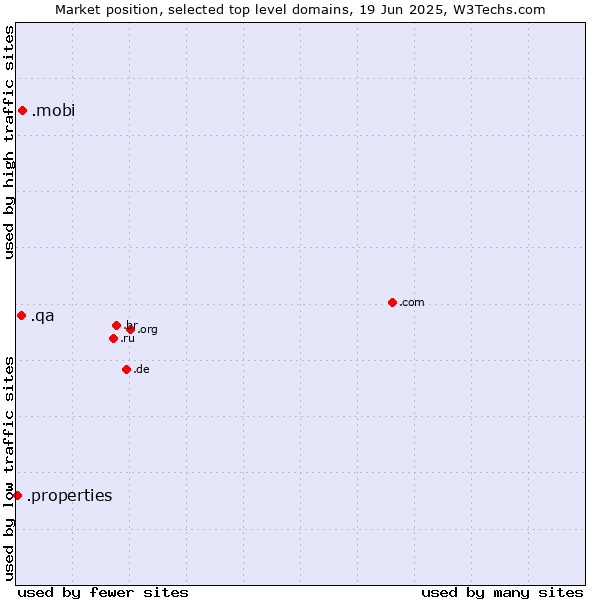 Market position of .mobi (Mobile products and services) vs. .qa (Qatar) vs. .properties (Properties)