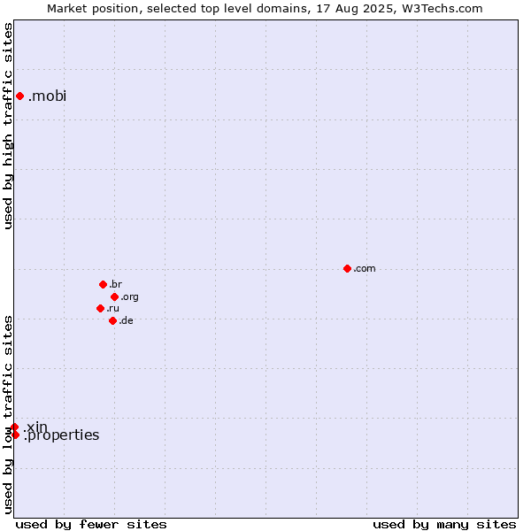 Market position of .mobi (Mobile products and services) vs. .properties (Properties) vs. .xin (Xin, Chinese for 