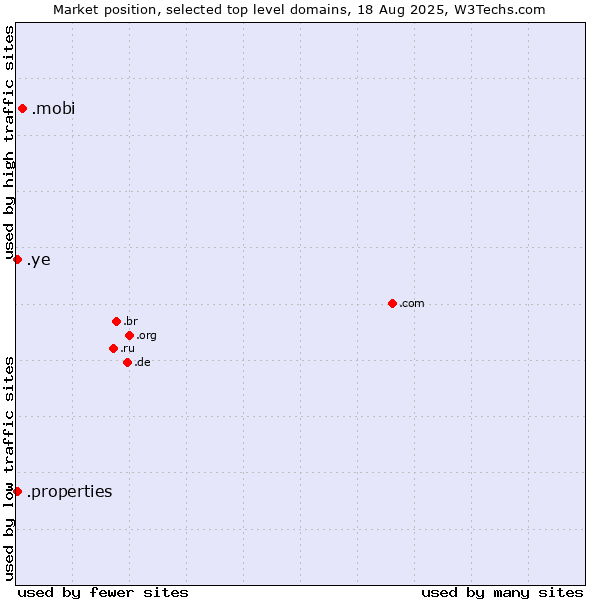 Market position of .mobi (Mobile products and services) vs. .properties (Properties) vs. .ye (Yemen)