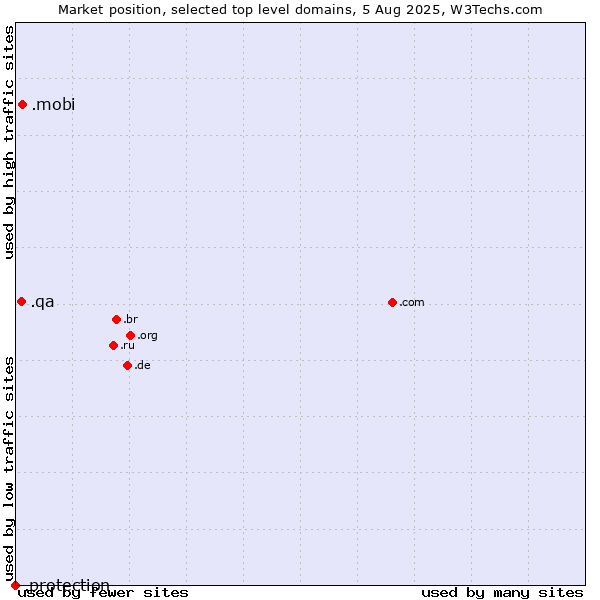Market position of .mobi (Mobile products and services) vs. .qa (Qatar) vs. .protection (Protection)
