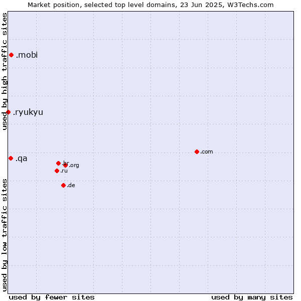 Market position of .mobi (Mobile products and services) vs. .qa (Qatar) vs. .ryukyu (Ryukyu, region of Okinawa, Japan)