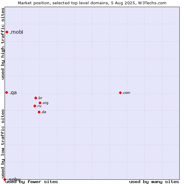 Market position of .mobi (Mobile products and services) vs. .qa (Qatar) vs. .sohu (Sohu brand)