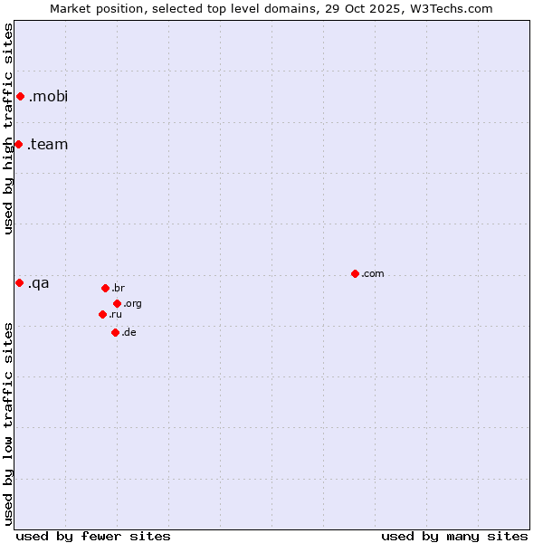 Market position of .mobi (Mobile products and services) vs. .qa (Qatar) vs. .team (Team)
