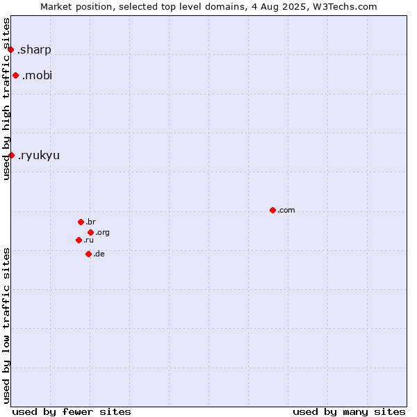 Market position of .mobi (Mobile products and services) vs. .ryukyu (Ryukyu, region of Okinawa, Japan) vs. .sharp (Sharp brand)