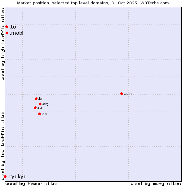 Market position of .mobi (Mobile products and services) vs. .to (Tonga) vs. .ryukyu (Ryukyu, region of Okinawa, Japan)