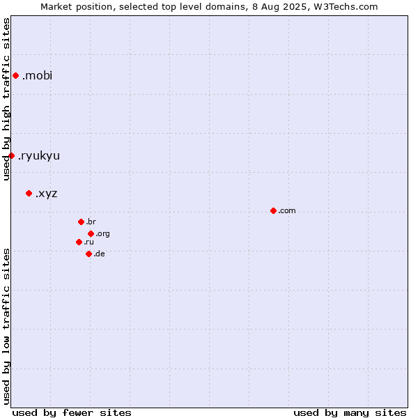 Market position of .xyz (XYZ) vs. .mobi (Mobile products and services) vs. .ryukyu (Ryukyu, region of Okinawa, Japan)