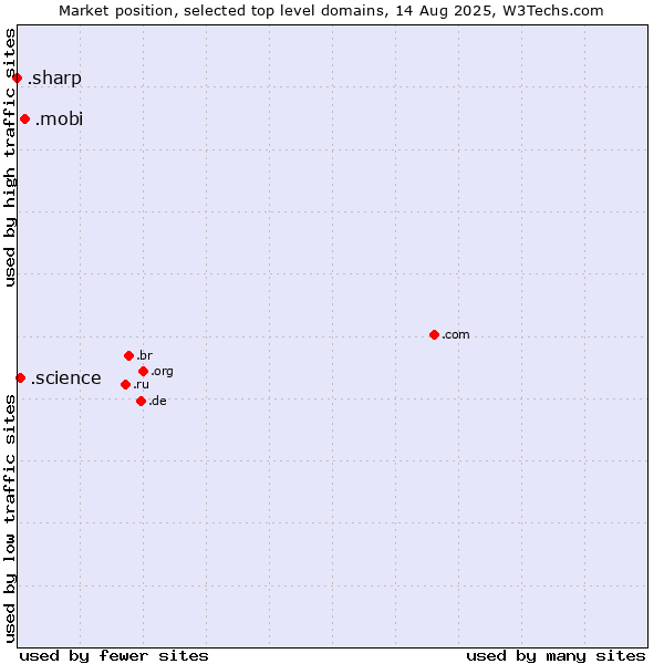 Market position of .mobi (Mobile products and services) vs. .science (Science) vs. .sharp (Sharp brand)