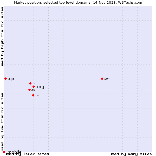 Market position of .org (Organizations) vs. .qa (Qatar) vs. .mobile (Mobile)
