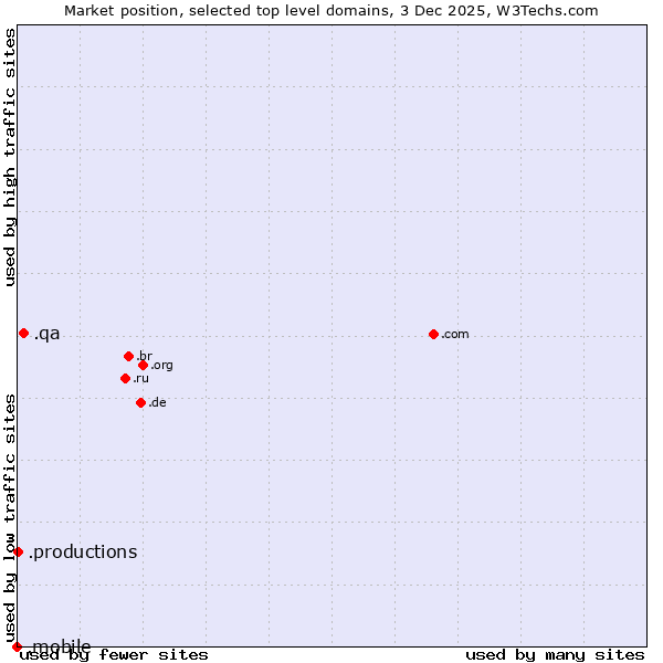 Market position of .qa (Qatar) vs. .productions (Productions) vs. .mobile (Mobile)