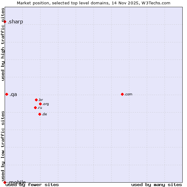 Market position of .qa (Qatar) vs. .sharp (Sharp brand) vs. .mobile (Mobile)