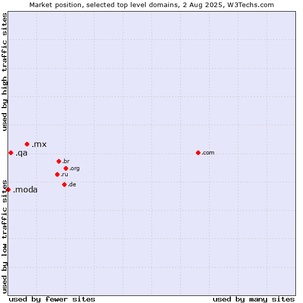 Market position of .mx (Mexico) vs. .qa (Qatar) vs. .moda (Spanish/Italian for fashion)