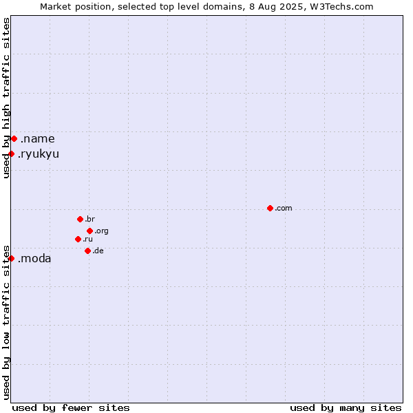 Market position of .name (Individuals) vs. .moda (Spanish/Italian for fashion) vs. .ryukyu (Ryukyu, region of Okinawa, Japan)