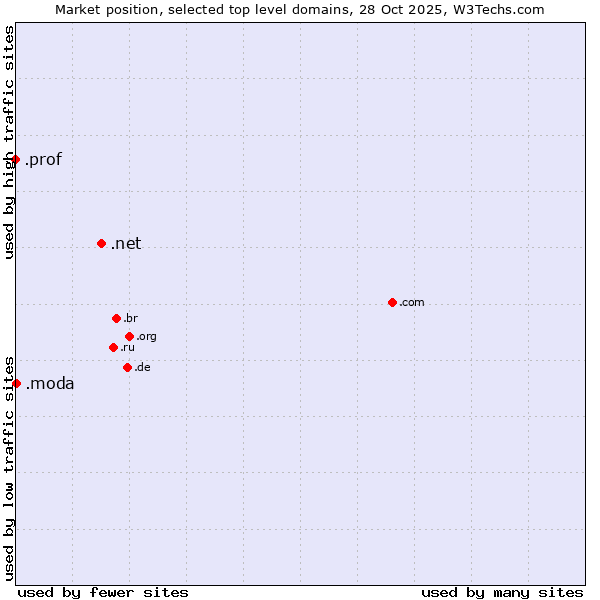Market position of .net (Network providers) vs. .moda (Spanish/Italian for fashion) vs. .prof (Short for professor)