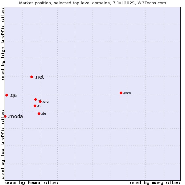 Market position of .net (Network providers) vs. .qa (Qatar) vs. .moda (Spanish/Italian for fashion)