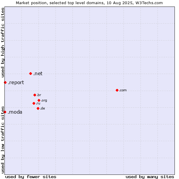 Market position of .net (Network providers) vs. .report (Report) vs. .moda (Spanish/Italian for fashion)