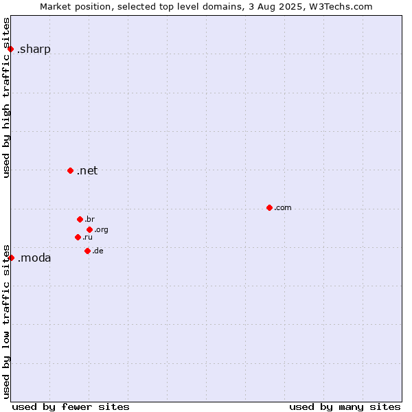 Market position of .net (Network providers) vs. .moda (Spanish/Italian for fashion) vs. .sharp (Sharp brand)