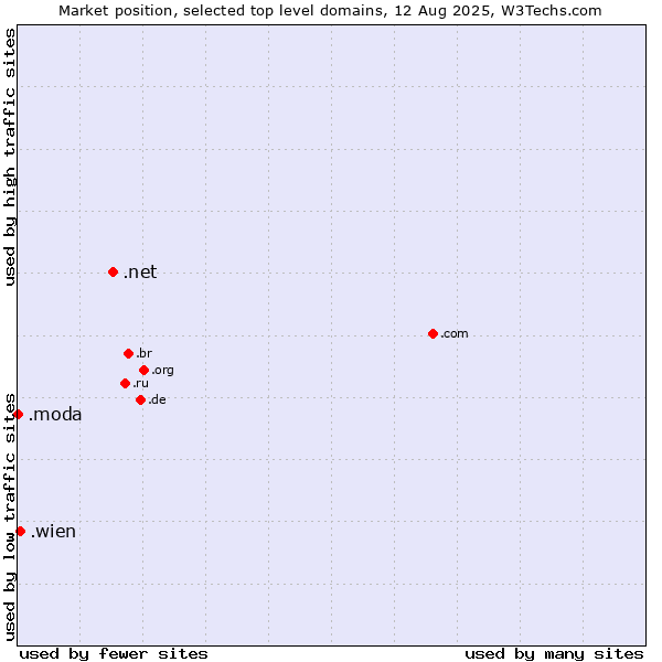 Market position of .net (Network providers) vs. .wien (City of Vienna (Wien), Austria) vs. .moda (Spanish/Italian for fashion)