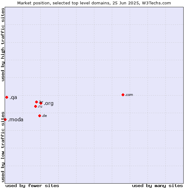 Market position of .org (Organizations) vs. .qa (Qatar) vs. .moda (Spanish/Italian for fashion)