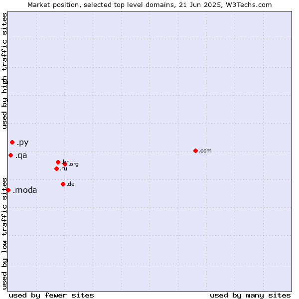 Market position of .py (Paraguay) vs. .qa (Qatar) vs. .moda (Spanish/Italian for fashion)