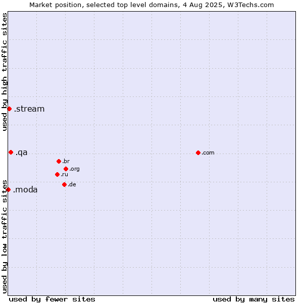 Market position of .qa (Qatar) vs. .stream (Stream) vs. .moda (Spanish/Italian for fashion)