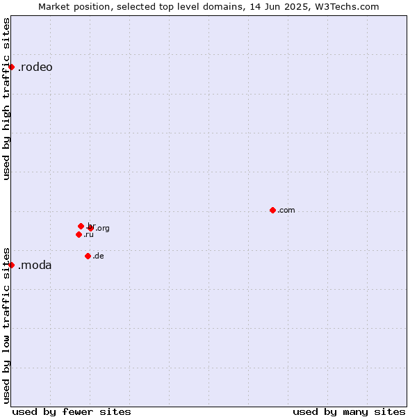 Market position of .moda (Spanish/Italian for fashion) vs. .rodeo (Rodeo)