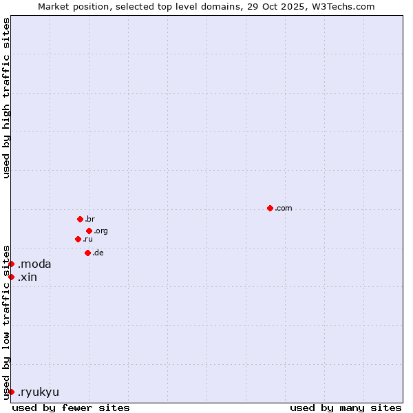 Market position of .moda (Spanish/Italian for fashion) vs. .xin (Xin, Chinese for 