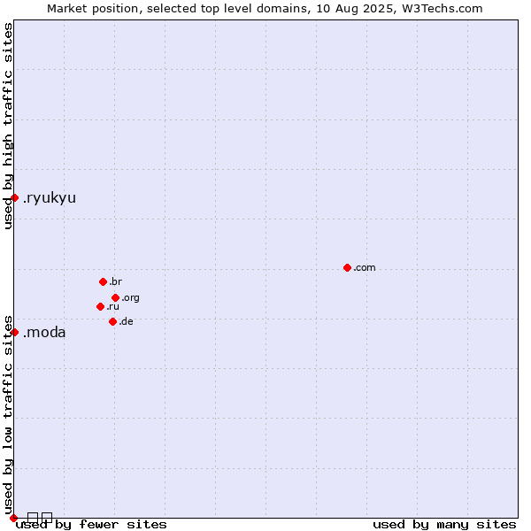 Market position of .moda (Spanish/Italian for fashion) vs. .ryukyu (Ryukyu, region of Okinawa, Japan) vs. .გე (Georgia, Cyrillic country code)