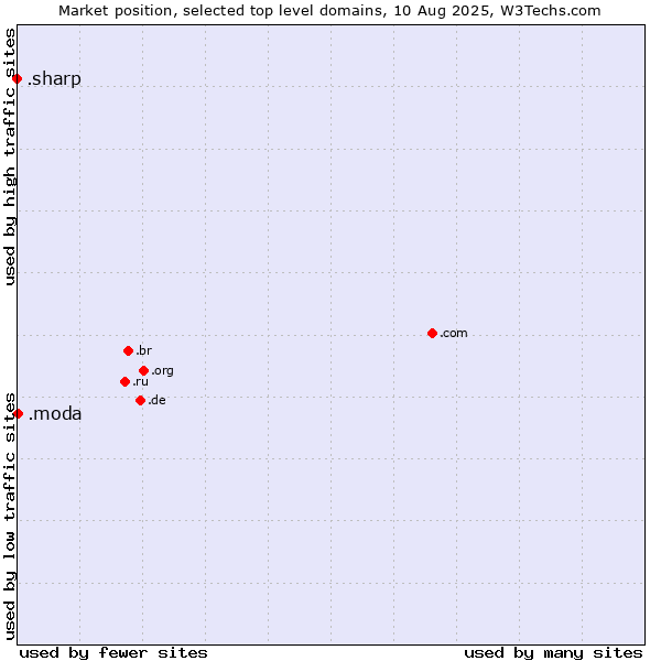 Market position of .moda (Spanish/Italian for fashion) vs. .sharp (Sharp brand)