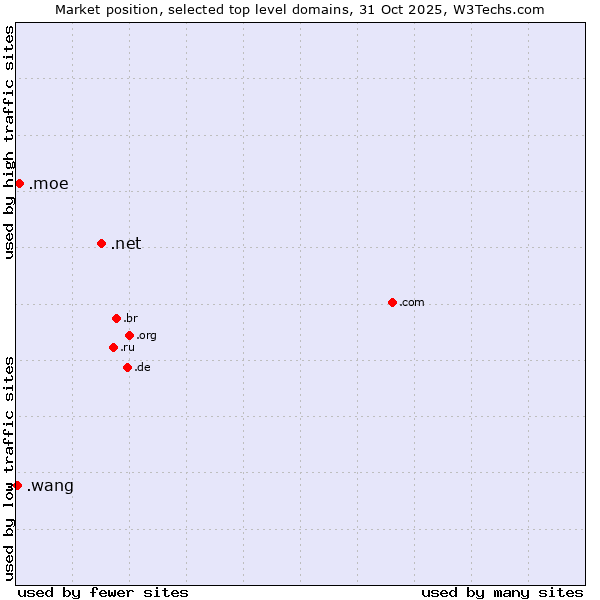 Market position of .net (Network providers) vs. .moe (Japanese 萌え for passion) vs. .wang (Wăng, Chinese 网 for web)