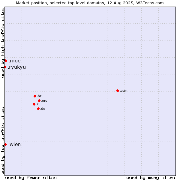 Market position of .moe (Japanese 萌え for passion) vs. .wien (City of Vienna (Wien), Austria) vs. .ryukyu (Ryukyu, region of Okinawa, Japan)