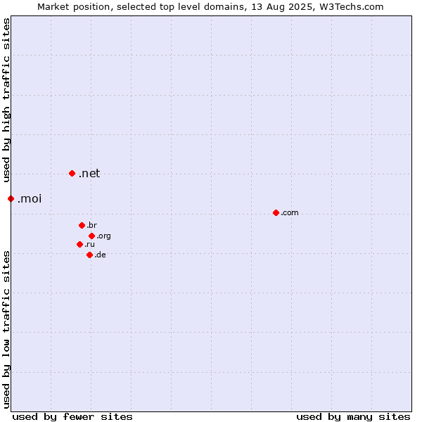 Market position of .net (Network providers) vs. .moi (French for me or I)