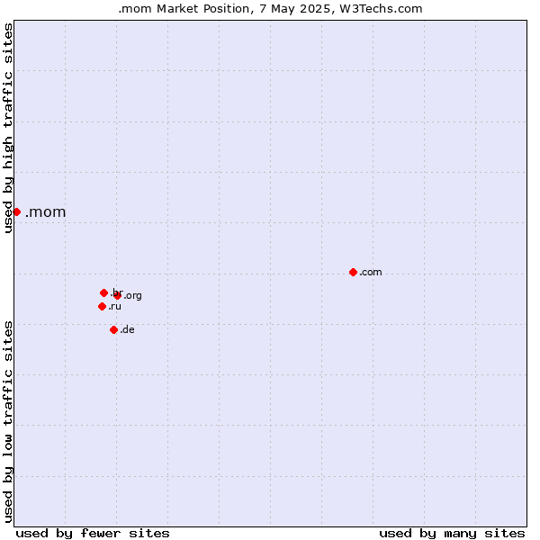 Market position of .mom