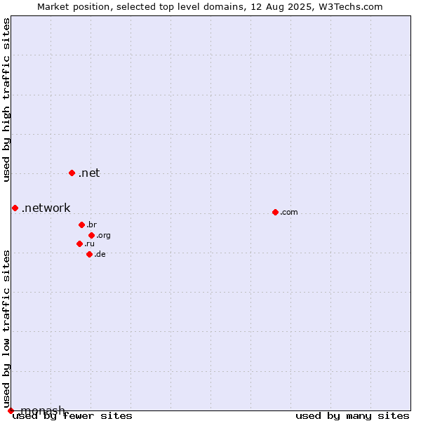 Market position of .net (Network providers) vs. .network (Network) vs. .monash (Monash University, Australia)