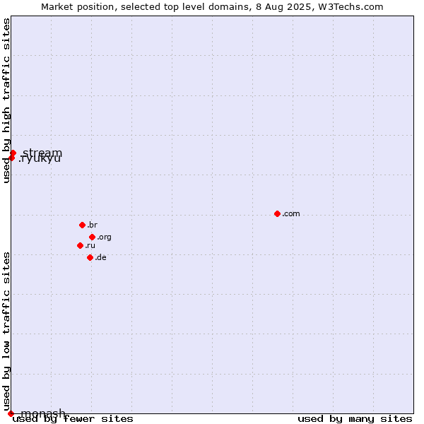 Market position of .stream (Stream) vs. .ryukyu (Ryukyu, region of Okinawa, Japan) vs. .monash (Monash University, Australia)