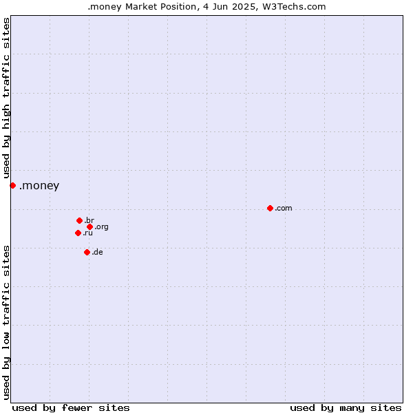 Market position of .money