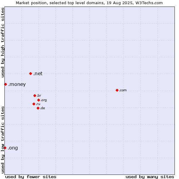 Market position of .net (Network providers) vs. .money (Money) vs. .ong (Abbreviation for non-government organizations in several languages)