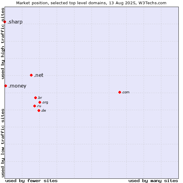 Market position of .net (Network providers) vs. .money (Money) vs. .sharp (Sharp brand)
