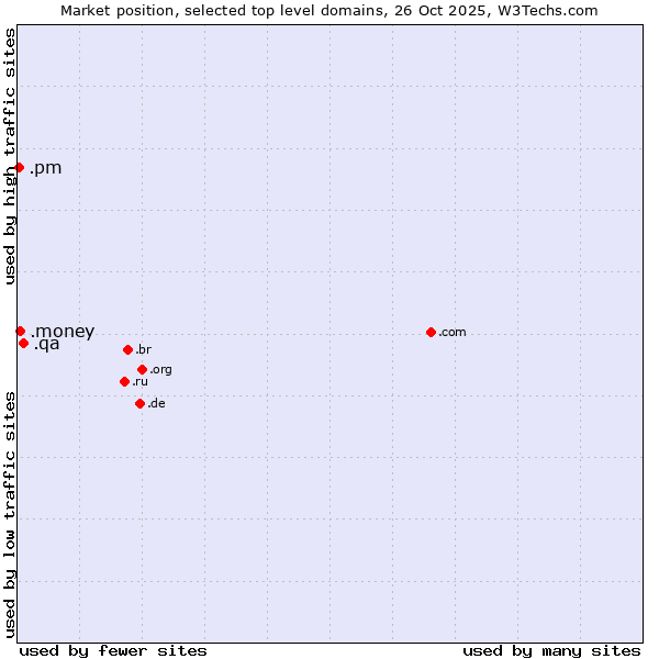 Market position of .qa (Qatar) vs. .money (Money) vs. .pm (Saint Pierre and Miquelon)