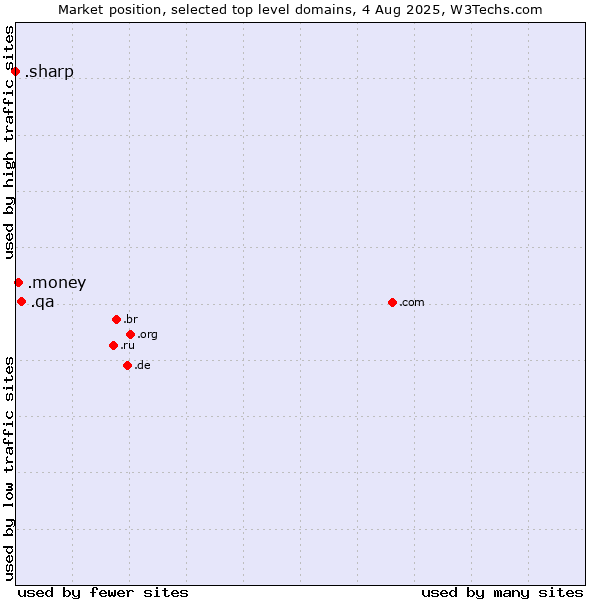Market position of .qa (Qatar) vs. .money (Money) vs. .sharp (Sharp brand)