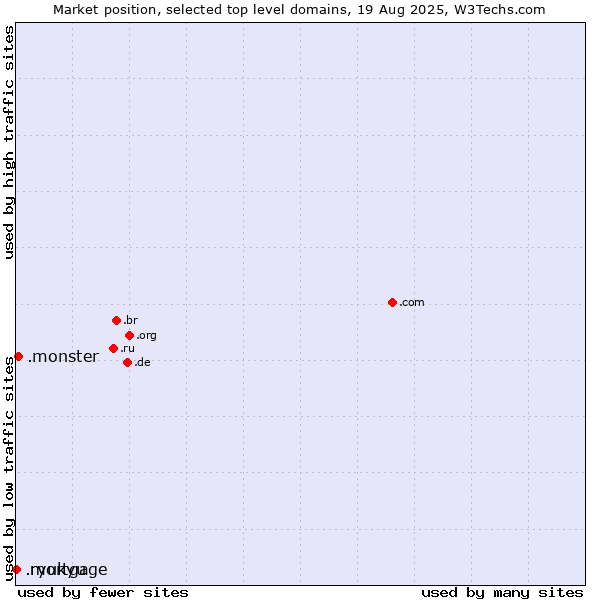 Market position of .monster (Monster brand) vs. .mortgage (Mortgage) vs. .ryukyu (Ryukyu, region of Okinawa, Japan)