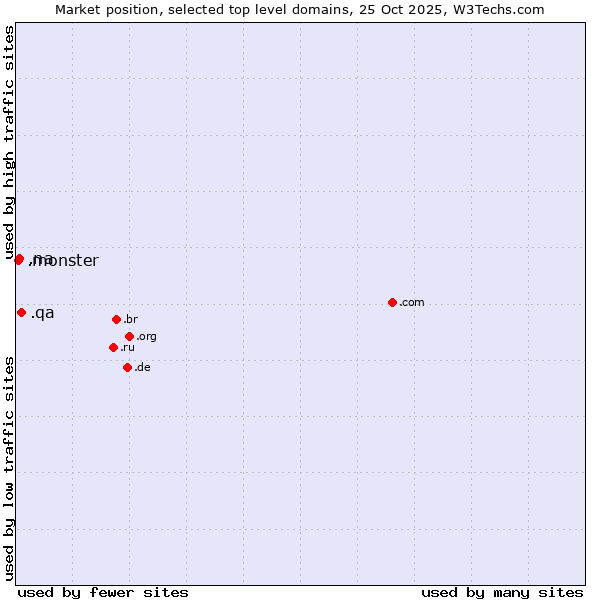 Market position of .qa (Qatar) vs. .na (Namibia) vs. .monster (Monster brand)