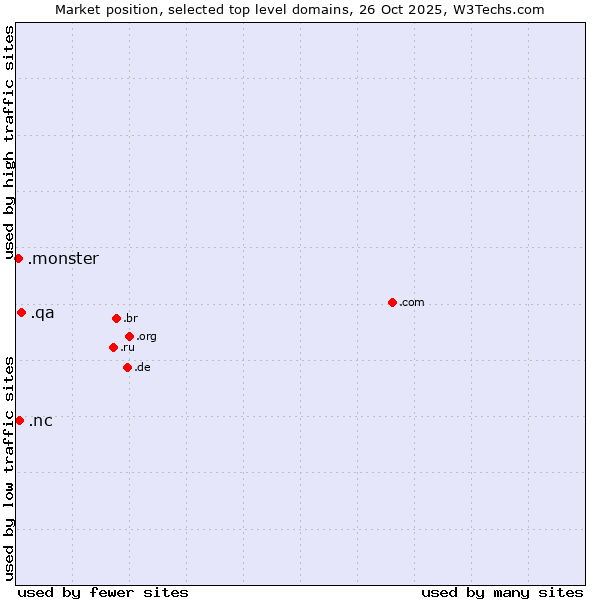 Market position of .qa (Qatar) vs. .nc (New Caledonia) vs. .monster (Monster brand)