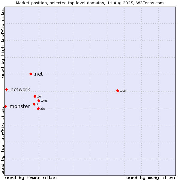 Market position of .net (Network providers) vs. .network (Network) vs. .monster (Monster brand)