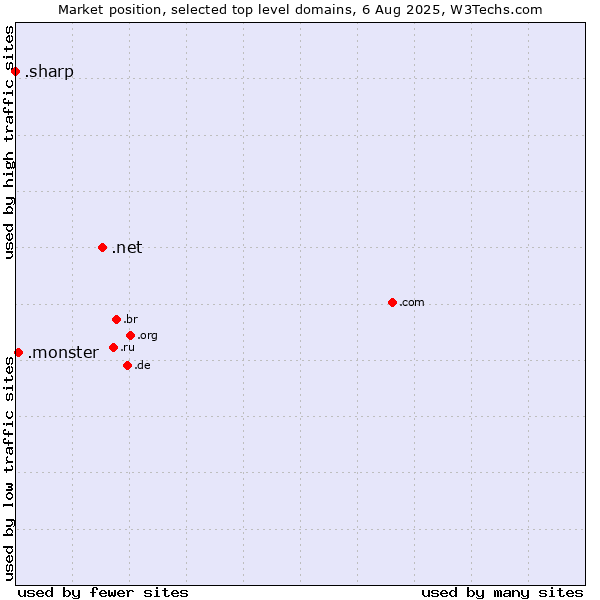 Market position of .net (Network providers) vs. .monster (Monster brand) vs. .sharp (Sharp brand)