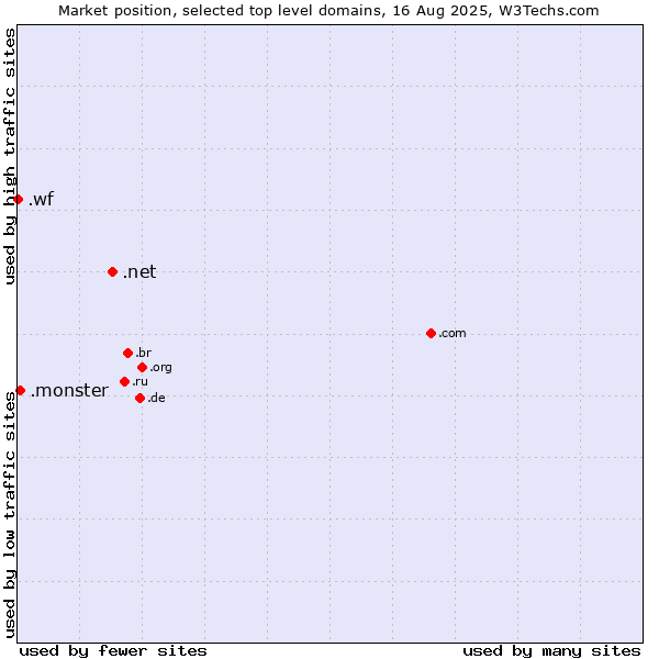 Market position of .net (Network providers) vs. .monster (Monster brand) vs. .wf (Wallis and Futuna Islands)