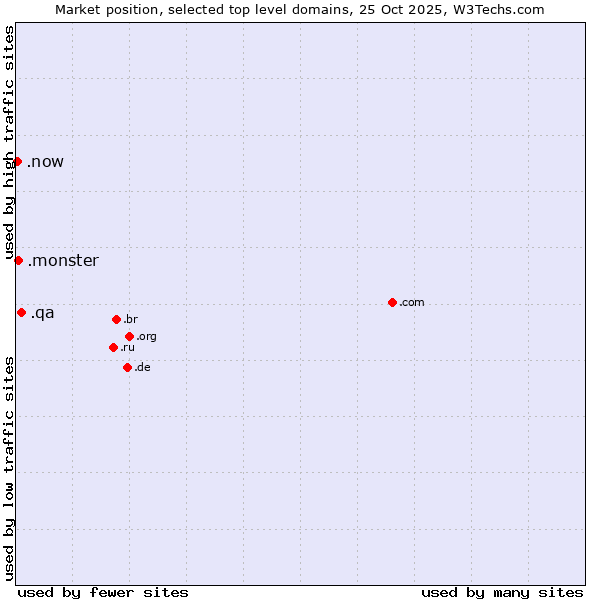 Market position of .qa (Qatar) vs. .monster (Monster brand) vs. .now (Now)