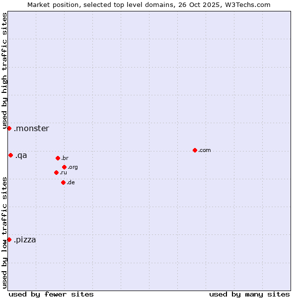 Market position of .qa (Qatar) vs. .monster (Monster brand) vs. .pizza (Pizza)