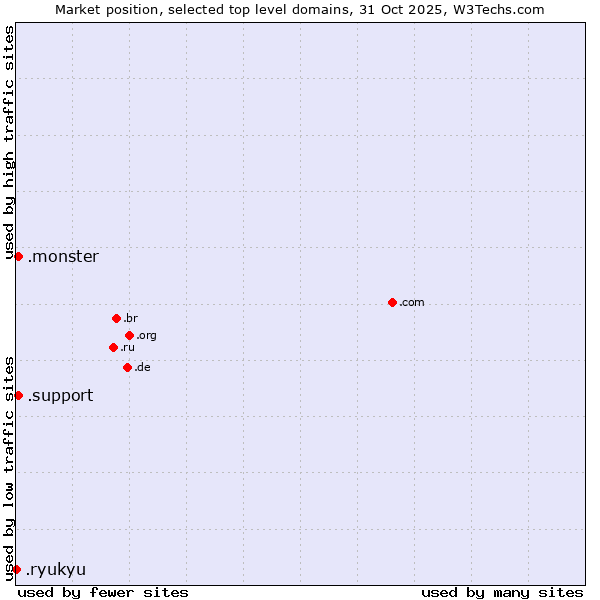 Market position of .monster (Monster brand) vs. .support (Support) vs. .ryukyu (Ryukyu, region of Okinawa, Japan)