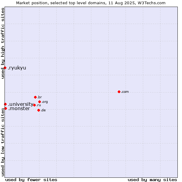 Market position of .monster (Monster brand) vs. .university (University) vs. .ryukyu (Ryukyu, region of Okinawa, Japan)